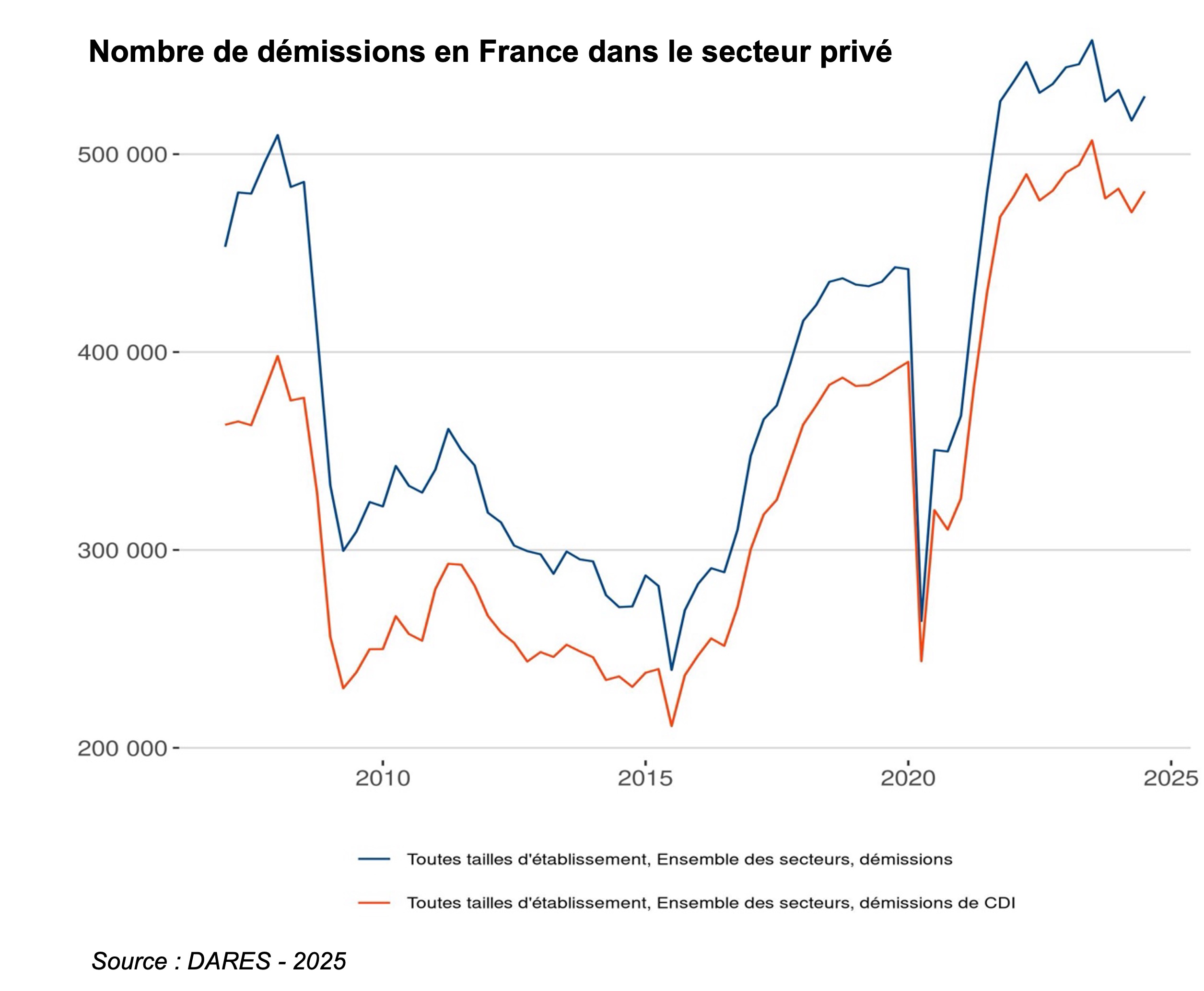Démissions en France dans le secteur privéS